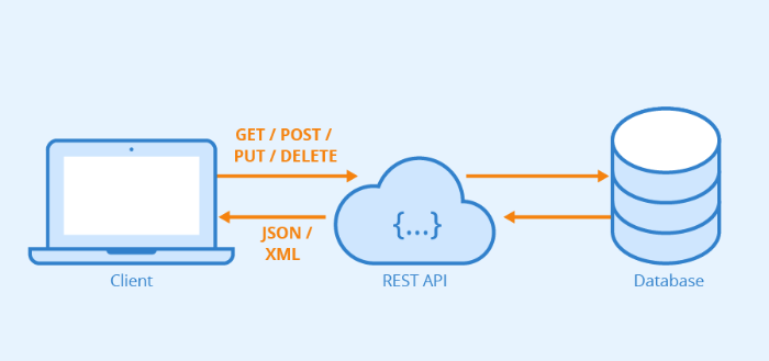 REST API