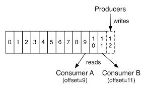 Kafka Offset ><